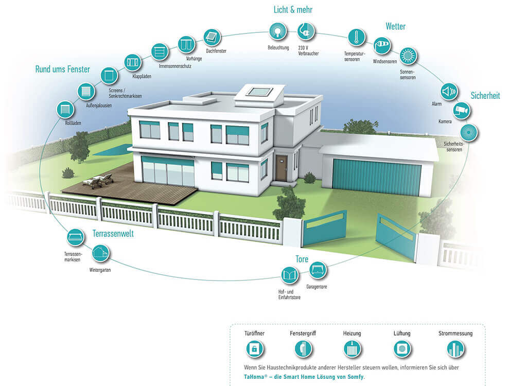 Smart Home Übersicht