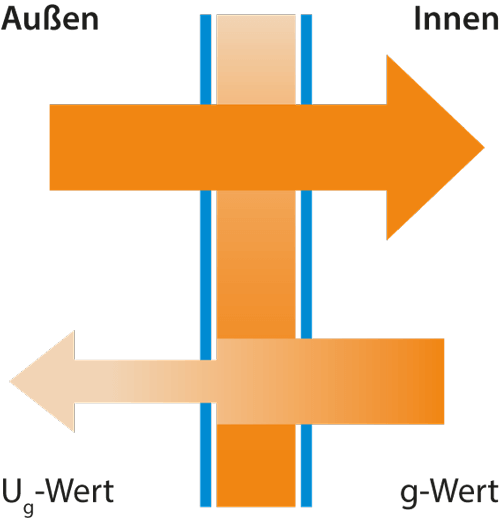 Grafik U-G-Wert
